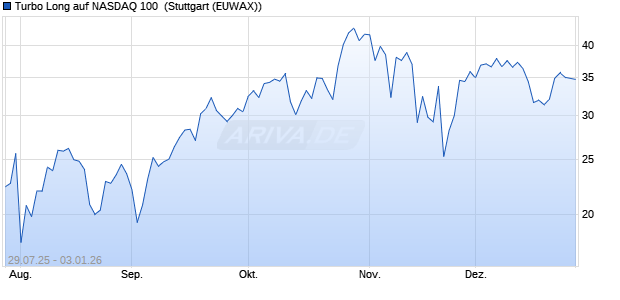 Turbo Long auf NASDAQ 100 [Morgan Stanley & Co. I. (WKN: MM15H9) Chart