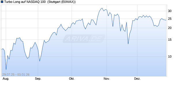 Turbo Long auf NASDAQ 100 [Morgan Stanley & Co. I. (WKN: MM15HB) Chart