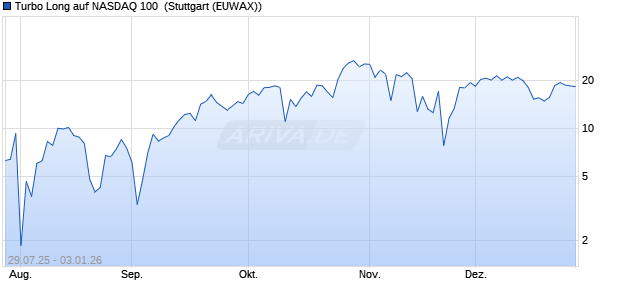 Turbo Long auf NASDAQ 100 [Morgan Stanley & Co. I. (WKN: MM15HC) Chart