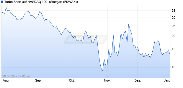 Turbo Short auf NASDAQ 100 [Morgan Stanley & Co. I. (WKN: MM15Z5) Chart