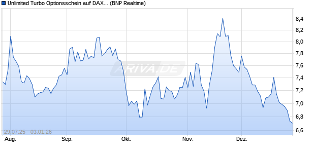 Unlimited Turbo Optionsschein auf DAX [BNP Pariba. (WKN: PJ6AQ5) Chart