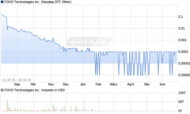 FOXO Technologies Aktie Chart