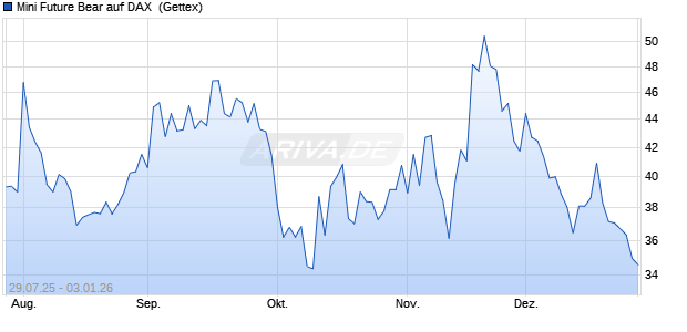 Mini Future Bear auf DAX [UniCredit Bank GmbH] (WKN: UG8JUY) Chart