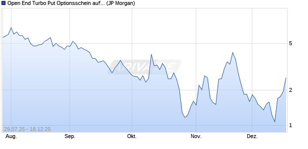 Open End Turbo Put Optionsschein auf S&P 500 [J.P. (WKN: JU1S4A) Chart