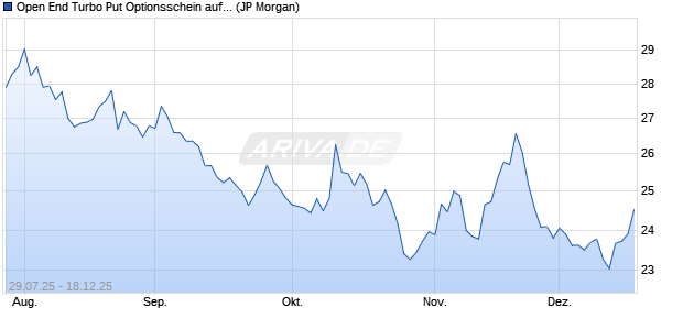 Open End Turbo Put Optionsschein auf S&P 500 [J.P. (WKN: JU1S46) Chart