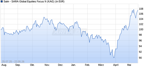 Performance des Salm - SARA Global Equities Focus N (ISIN LU2874162881)