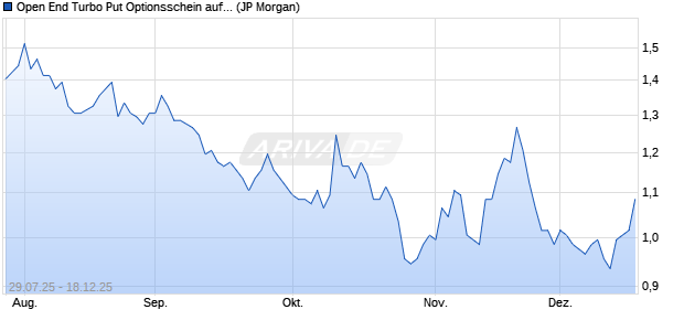Open End Turbo Put Optionsschein auf S&P 500 [J.P. (WKN: JU14XH) Chart