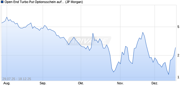 Open End Turbo Put Optionsschein auf S&P 500 [J.P. (WKN: JU1S49) Chart