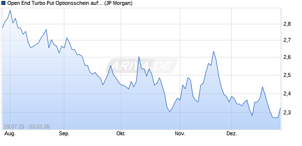 Open End Turbo Put Optionsschein auf S&P 500 [J.P. (WKN: JU14XF) Chart