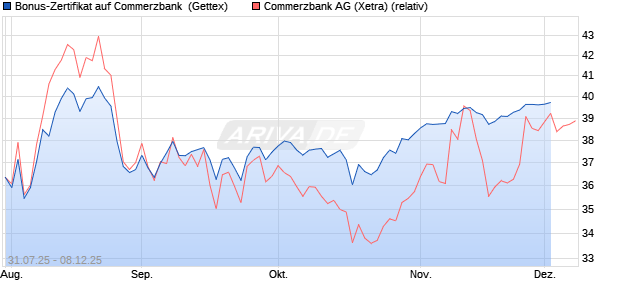 Bonus-Zertifikat auf Commerzbank [Goldman Sachs . (WKN: GU0Z3P) Chart