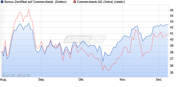 Bonus-Zertifikat auf Commerzbank [Goldman Sachs . (WKN: GU0Z3Q) Chart