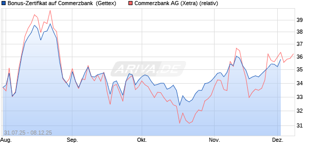 Bonus-Zertifikat auf Commerzbank [Goldman Sachs . (WKN: GU0Z3R) Chart