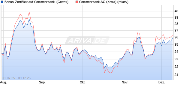 Bonus-Zertifikat auf Commerzbank [Goldman Sachs . (WKN: GU0Z42) Chart