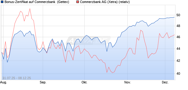 Bonus-Zertifikat auf Commerzbank [Goldman Sachs . (WKN: GU0Z6A) Chart