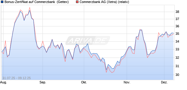 Bonus-Zertifikat auf Commerzbank [Goldman Sachs . (WKN: GU0Z6Y) Chart