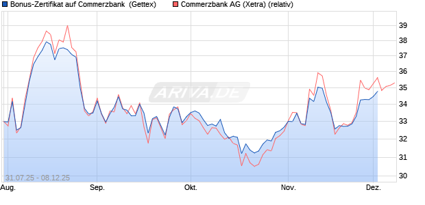 Bonus-Zertifikat auf Commerzbank [Goldman Sachs . (WKN: GU0Z7G) Chart