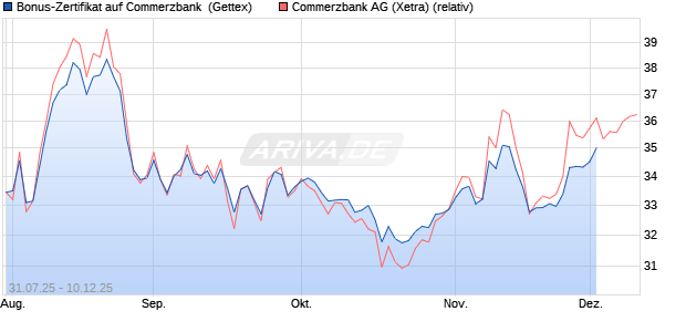 Bonus-Zertifikat auf Commerzbank [Goldman Sachs . (WKN: GU0Z7W) Chart