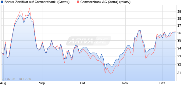 Bonus-Zertifikat auf Commerzbank [Goldman Sachs . (WKN: GU0Z94) Chart