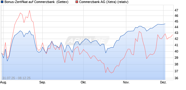 Bonus-Zertifikat auf Commerzbank [Goldman Sachs . (WKN: GU0Z95) Chart