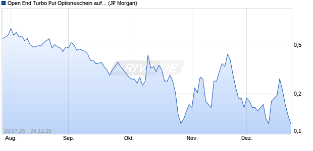 Open End Turbo Put Optionsschein auf S&P 500 [J.P. (WKN: JU14XN) Chart