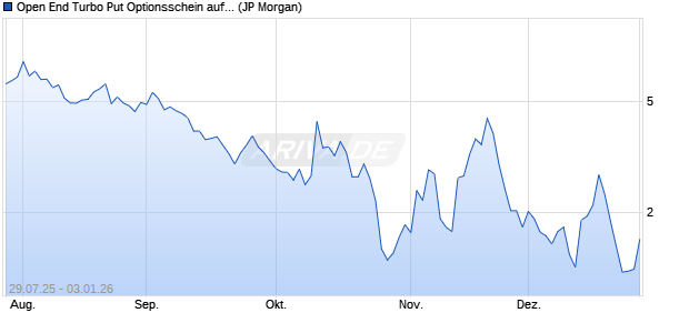 Open End Turbo Put Optionsschein auf S&P 500 [J.P. (WKN: JU1S4F) Chart