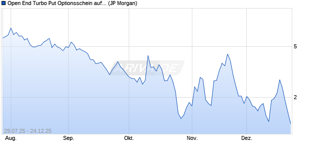Open End Turbo Put Optionsschein auf S&P 500 [J.P. (WKN: JU1S4E) Chart