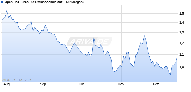 Open End Turbo Put Optionsschein auf S&P 500 [J.P. (WKN: JU14XK) Chart