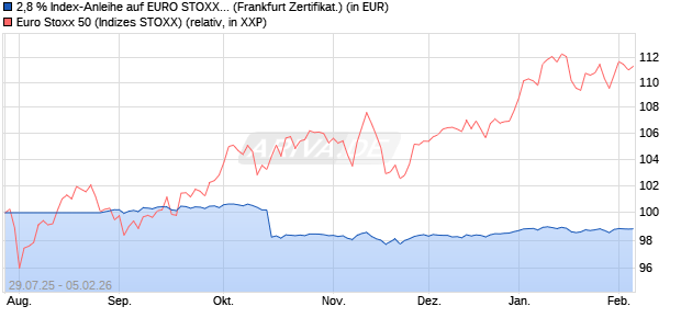 2,8 % Index-Anleihe auf EURO STOXX 50 [Landesba. (WKN: LB590V) Chart
