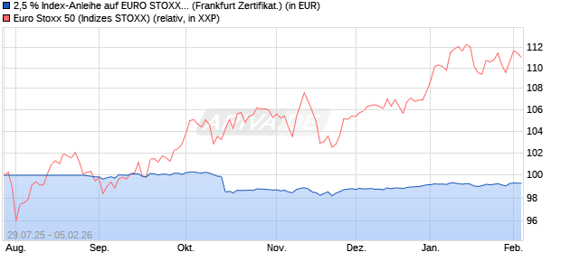 2,5 % Index-Anleihe auf EURO STOXX 50 [Landesba. (WKN: LB590U) Chart
