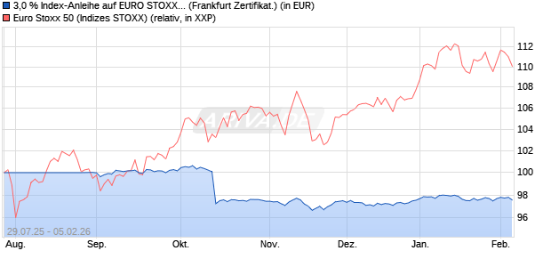 3,0 % Index-Anleihe auf EURO STOXX 50 [Landesba. (WKN: LB590X) Chart