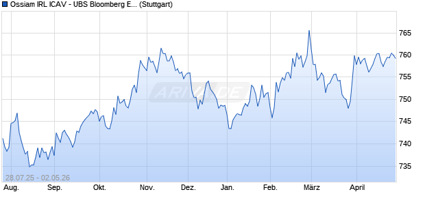 Ossiam IRL ICAV - UBS Bloomberg Euro Inflation Lin. Chart
