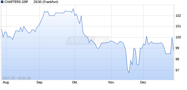 CHAPTERS GRP      25/30 (WKN A4DFK3, ISIN DE000A4DFK32) Chart
