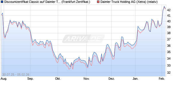 Discountzertifikat Classic auf Daimler Truck Holding [. (WKN: FA7R6K) Chart