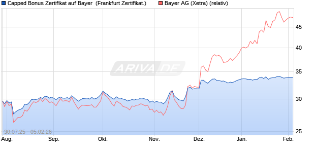 Capped Bonus Zertifikat auf Bayer [Soci&eacute;t&eacute; G&eacute;n&eacute;rale . (WKN: FA7SHZ) Chart