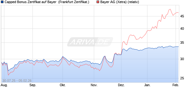 Capped Bonus Zertifikat auf Bayer [Soci&eacute;t&eacute; G&eacute;n&eacute;rale . (WKN: FA7SH0) Chart
