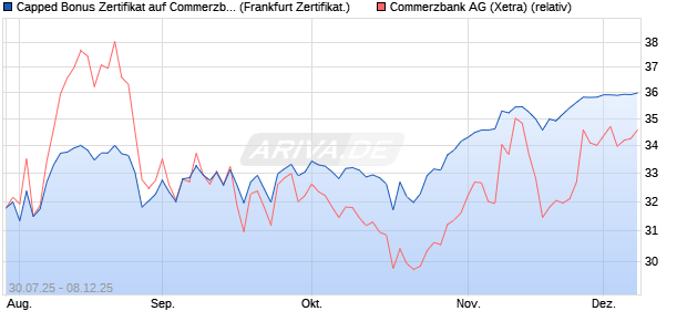 Capped Bonus Zertifikat auf Commerzbank [Société . (WKN: FA7SH8) Chart