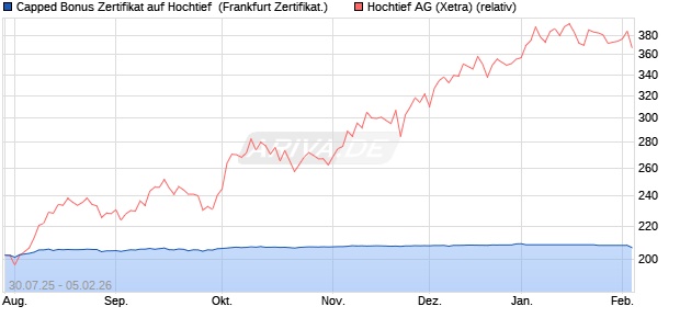Capped Bonus Zertifikat auf Hochtief [Soci&eacute;t&eacute; G&eacute;n&eacute;ra. (WKN: FA7SKB) Chart