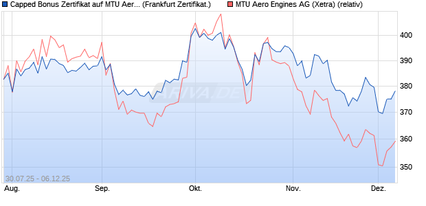 Capped Bonus Zertifikat auf MTU Aero Engines [Soci. (WKN: FA7SKP) Chart