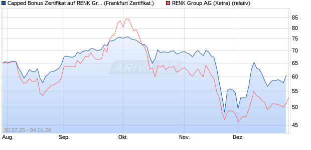 Capped Bonus Zertifikat auf RENK Group  [Soci&eacute;t&eacute; G. (WKN: FA7SK5) Chart