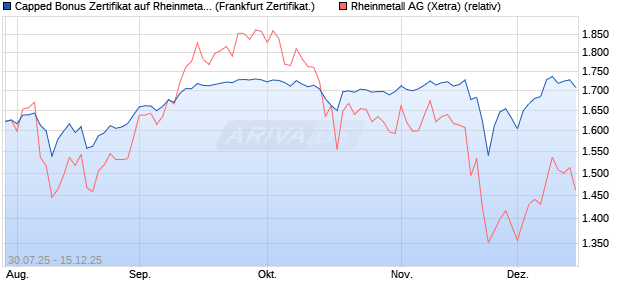 Capped Bonus Zertifikat auf Rheinmetall [Société Gé. (WKN: FA7SLF) Chart