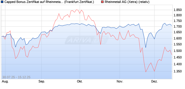 Capped Bonus Zertifikat auf Rheinmetall [Société Gé. (WKN: FA7SLG) Chart