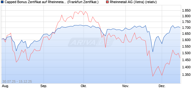 Capped Bonus Zertifikat auf Rheinmetall [Société Gé. (WKN: FA7SLH) Chart