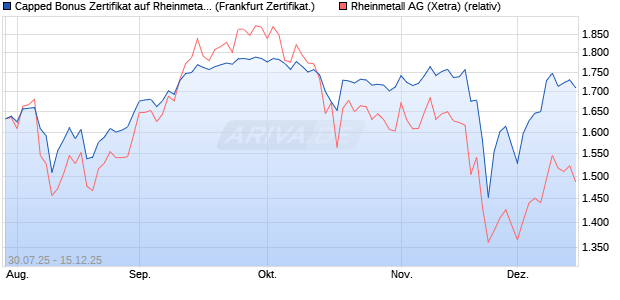 Capped Bonus Zertifikat auf Rheinmetall [Société Gé. (WKN: FA7SLJ) Chart