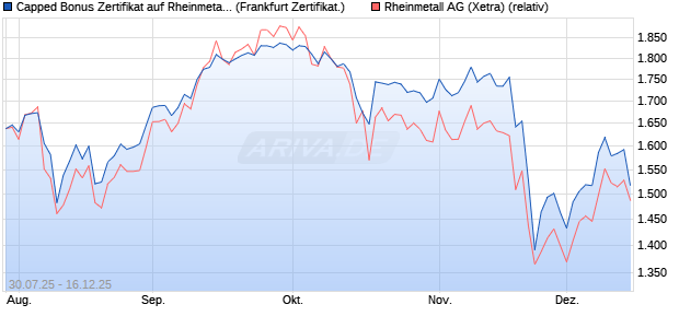 Capped Bonus Zertifikat auf Rheinmetall [Soci&eacute;t&eacute; G&eacute;. (WKN: FA7SLL) Chart