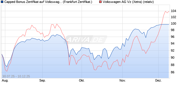Capped Bonus Zertifikat auf Volkswagen Vz [Société . (WKN: FA7SM6) Chart