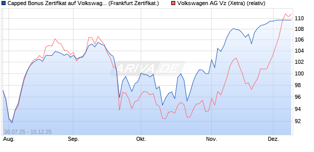Capped Bonus Zertifikat auf Volkswagen Vz [Société . (WKN: FA7SM7) Chart