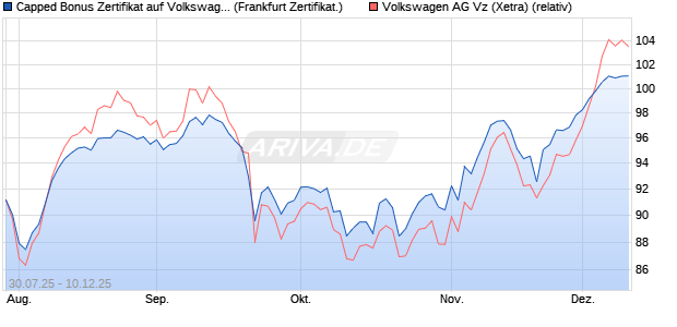 Capped Bonus Zertifikat auf Volkswagen Vz [Société . (WKN: FA7SM8) Chart