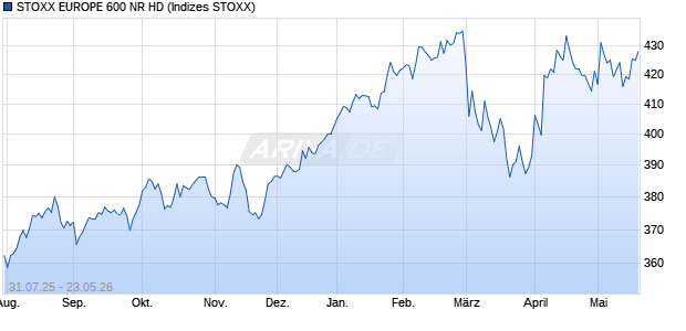STOXX EUROPE 600 NR HD Chart