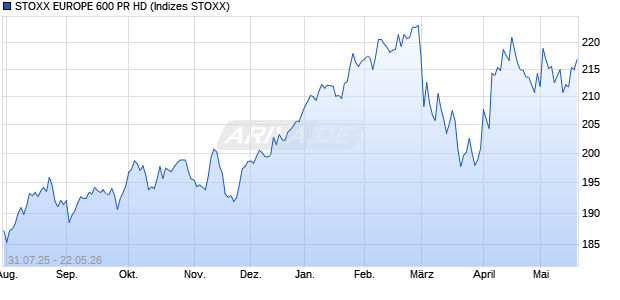 STOXX EUROPE 600 PR HD Chart