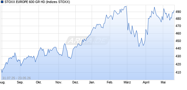 STOXX EUROPE 600 GR HD Chart